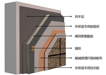 泡沫聚氨酯板外墻外保溫系統